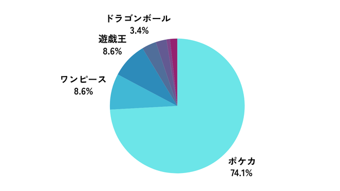 【アンケート結果】どのオリパを購入しましたか？