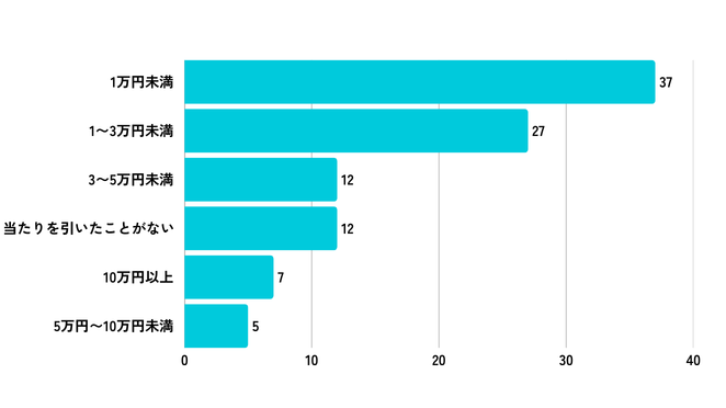 【アンケート結果】過去に当選したカードの最高額は？