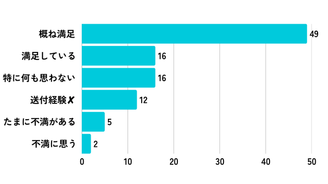 【アンケート結果】届いたカードの状態（品質）はどうでしたか？