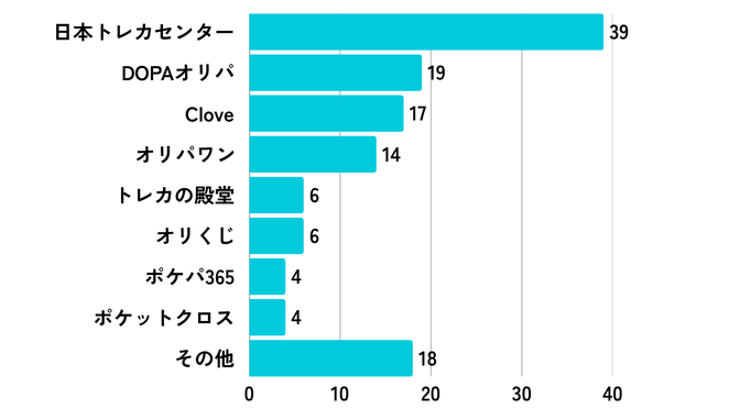 【アンケート結果】どのサービスを利用したことがありますか？