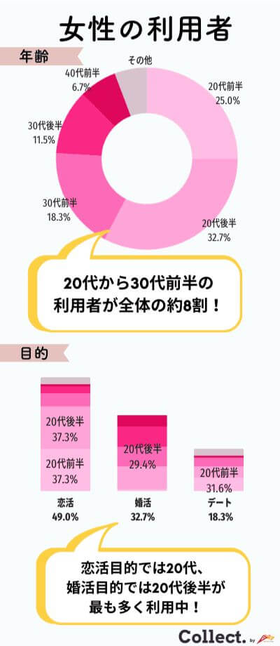 Pairs女性会員の利用実態