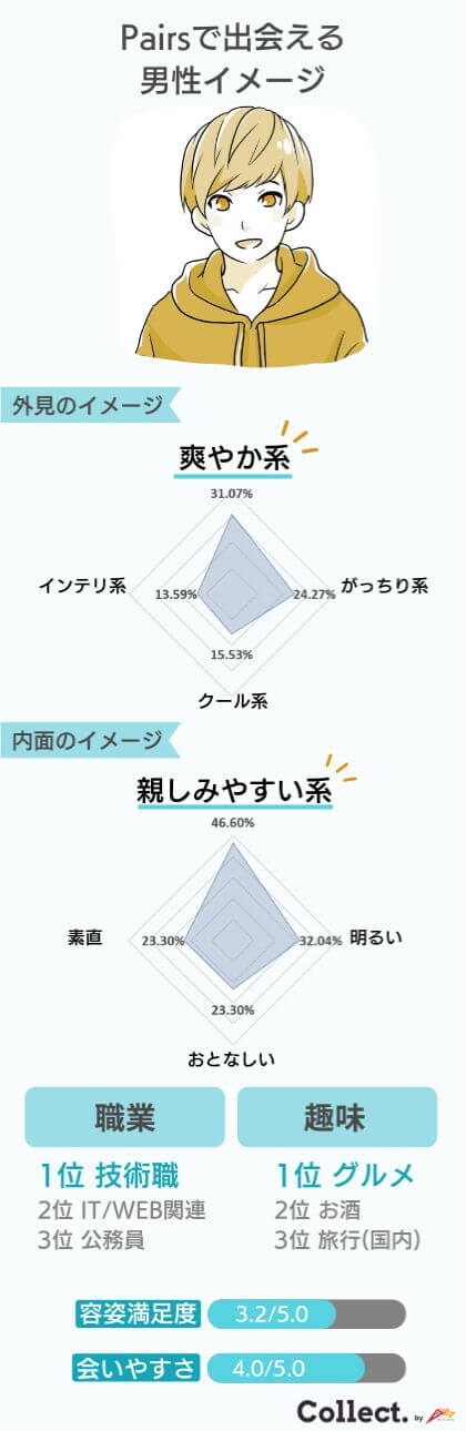 Pairsで出会える男性のイメージ