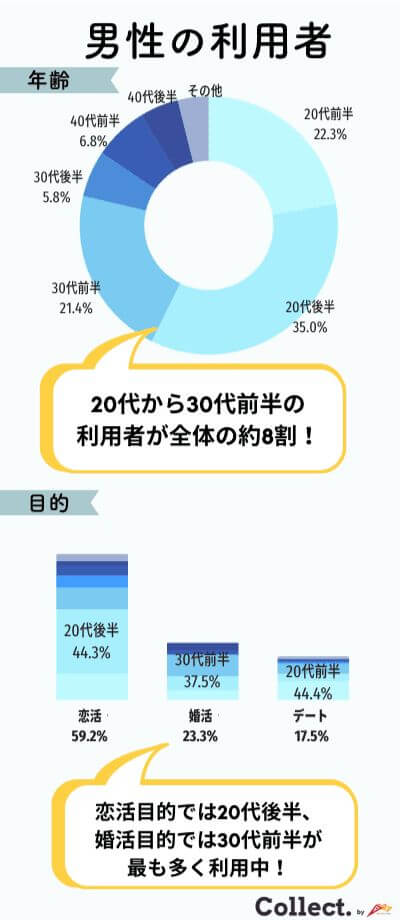 ペアーズ男性会員の利用実態