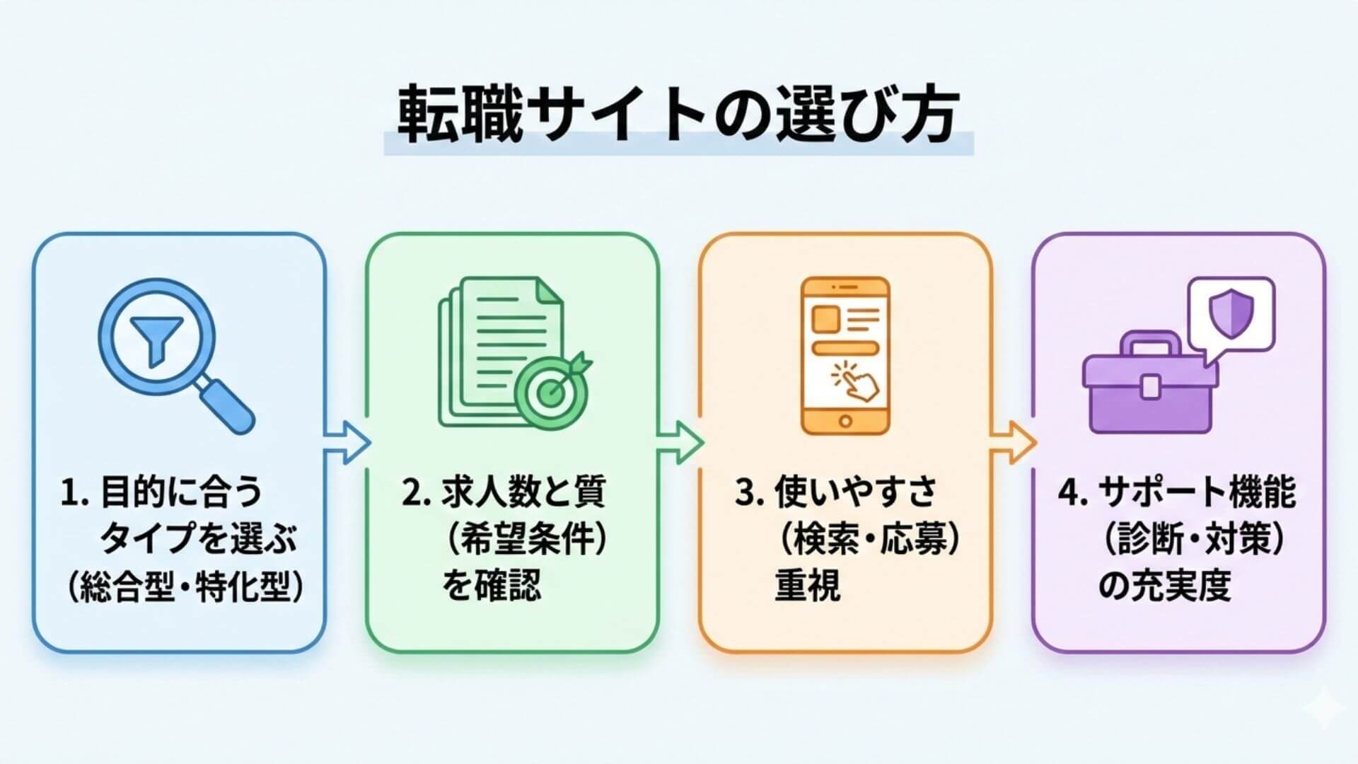 転職サイトの選び方