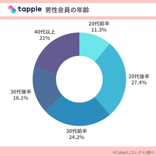 tapple「年齢層」アンケート結果・男性