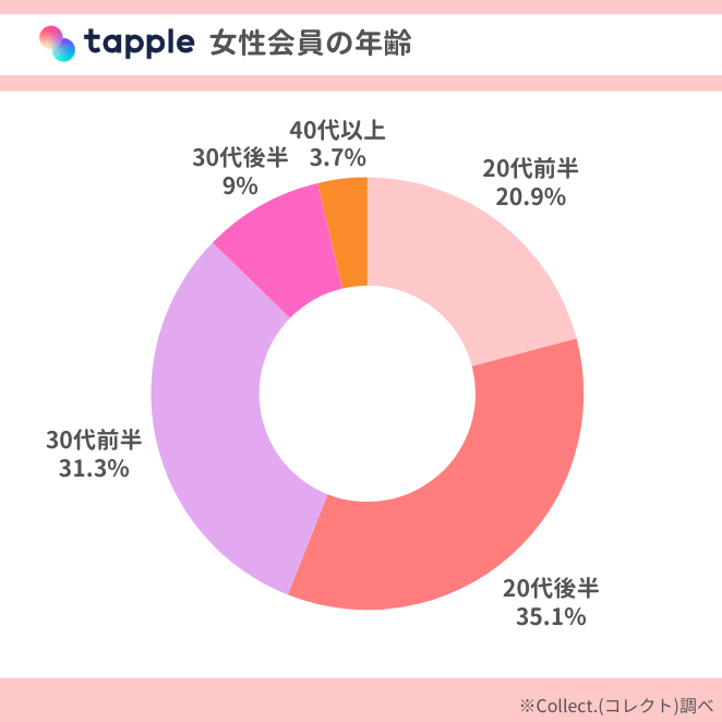 tapple「年齢層」アンケート結果・女性