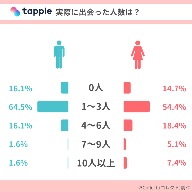 tapple「実際に出会った人数」アンケート結果