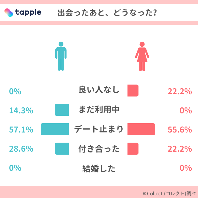 tapple「出会った後」アンケート結果