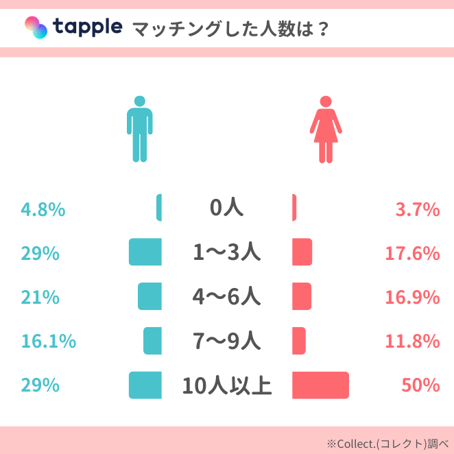 tapple「マッチングした人数」アンケート結果
