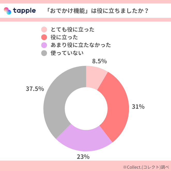 tapple「おでかけ機能」アンケート結果