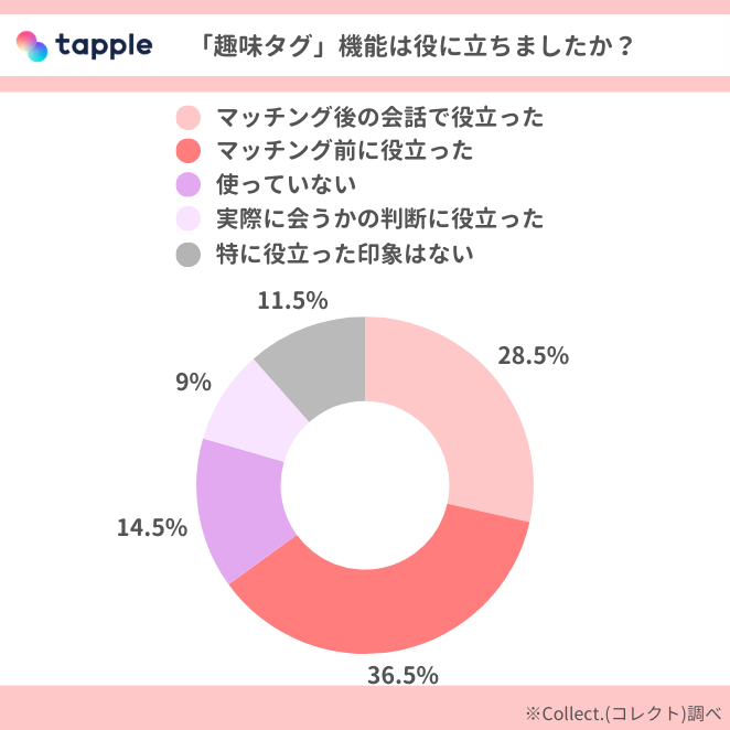 tapple「趣味タグ」アンケート結果