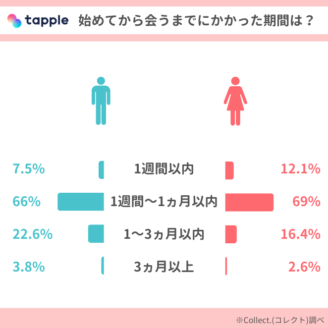 tapple「出会うまでの期間」アンケート結果