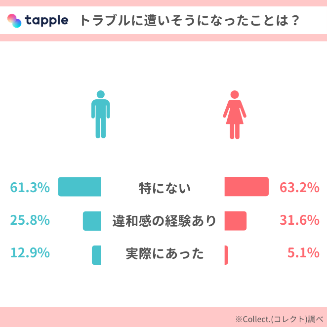 tapple「トラブルについて」アンケート結果