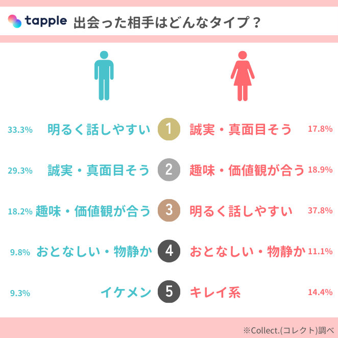 tapple「出会った相手はどんなタイプか」アンケート結果