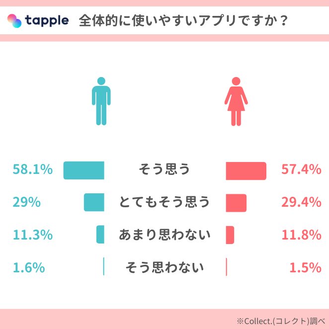 tapple「使いやすいアプリ」アンケート結果
