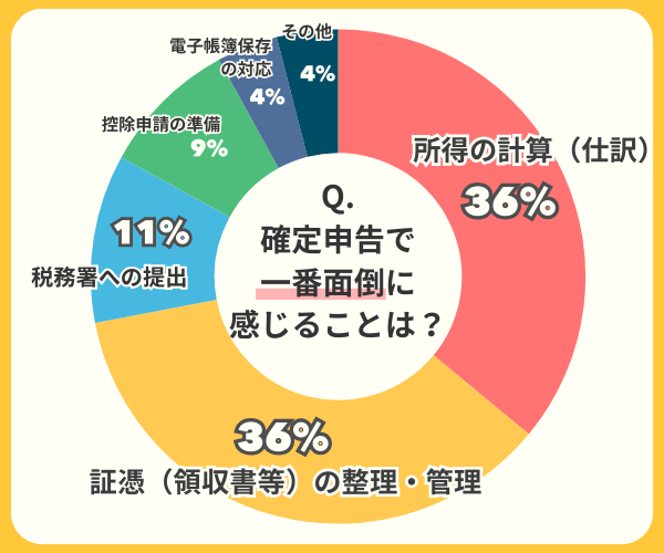 確定申告において一番面倒に感じることは何ですか？