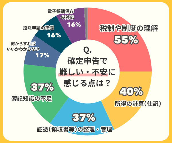 確定申告で難しい・不安に感じる点は？