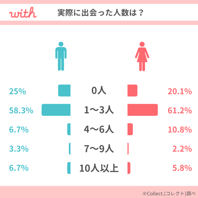 with「出会えた人数」アンケート結果