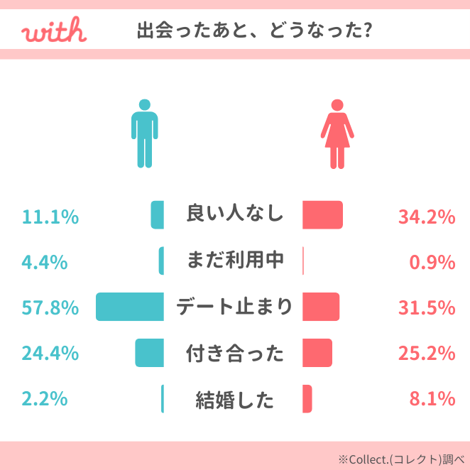 with「出会ってどうなった？」アンケート結果
