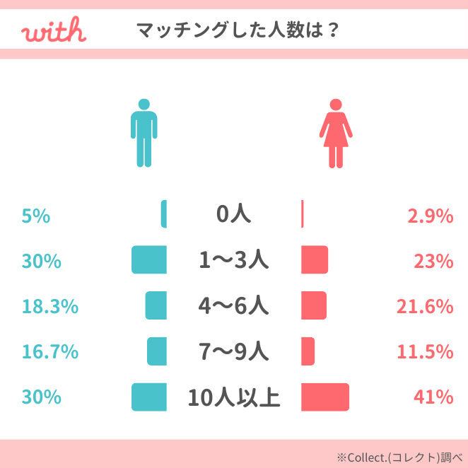 with「マッチングした人数」アンケート結果