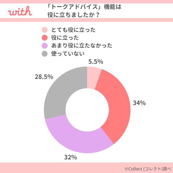 with「トークアドバイス」アンケート結果