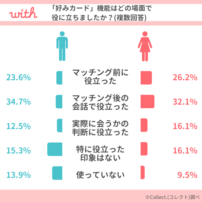with「好みカード」アンケート結果