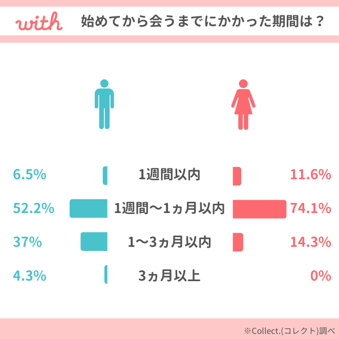 with「出会うまでの期間」アンケート結果
