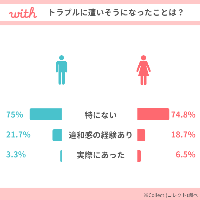 「利用中にトラブルに遭った、または遭いそうになったことはありますか？」