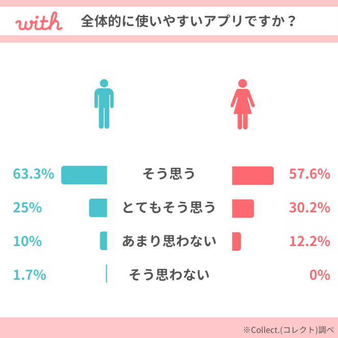 with使用感アンケート結果