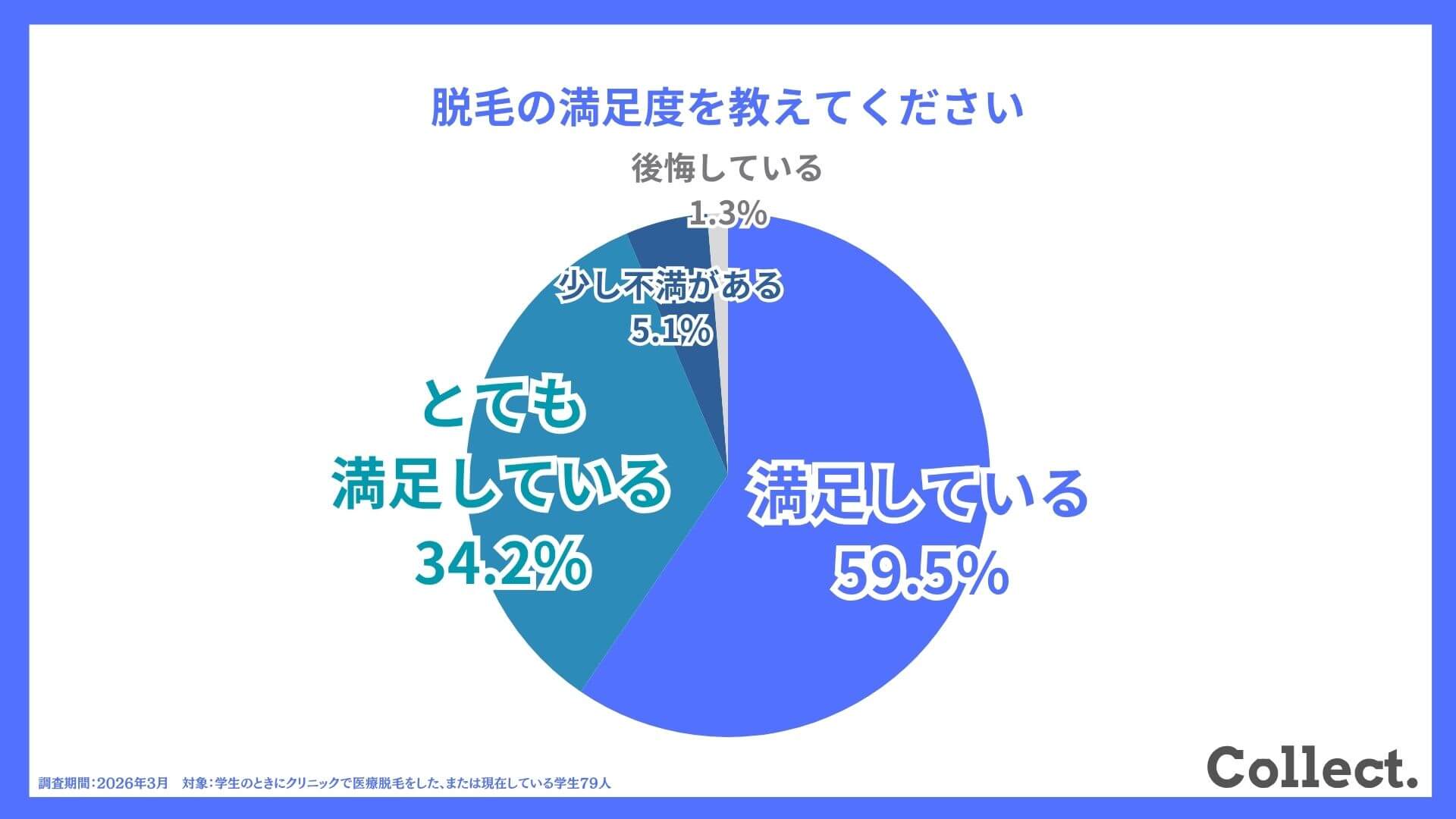 メンズ脱毛の満足度を教えてください