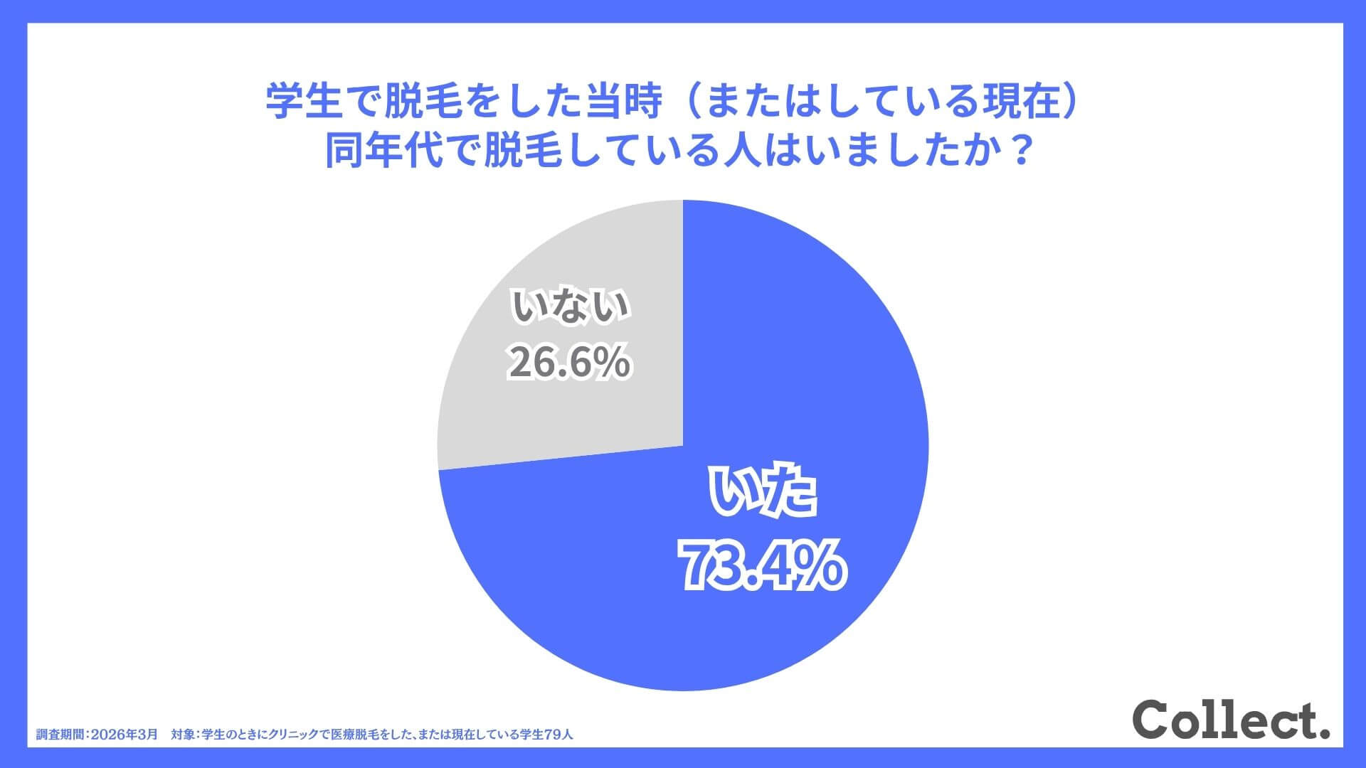 同年代の男友達で脱毛している人はいますか？