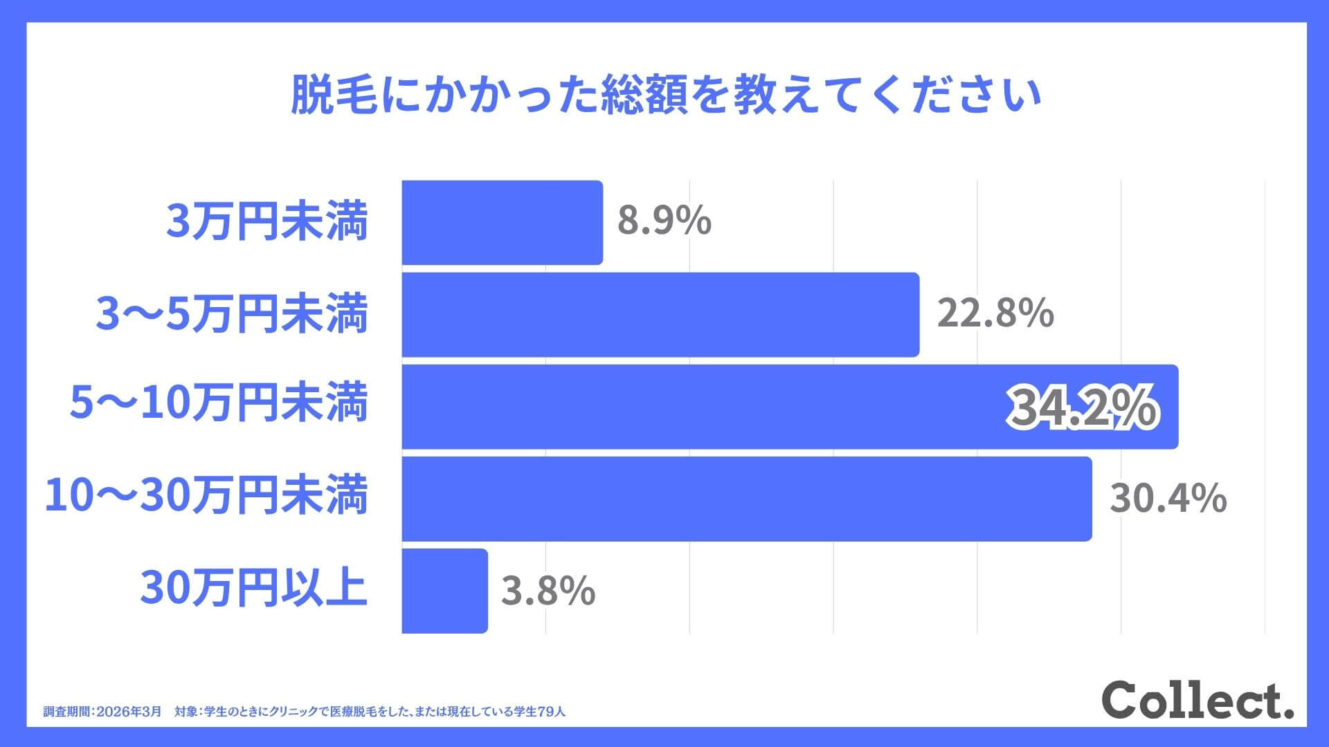 脱毛にかかった総額を教えてください