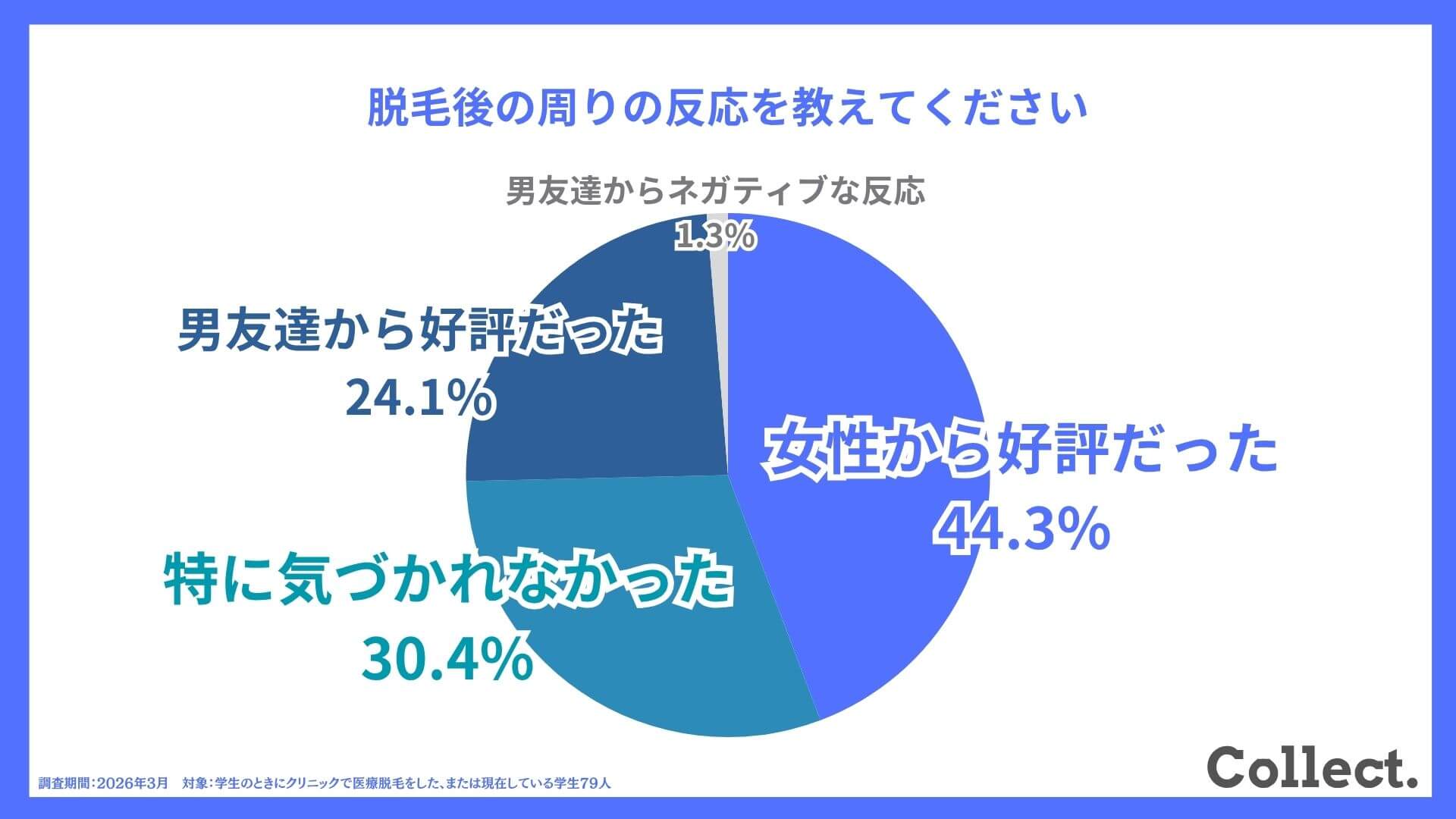 脱毛後の周りの反応を教えてください