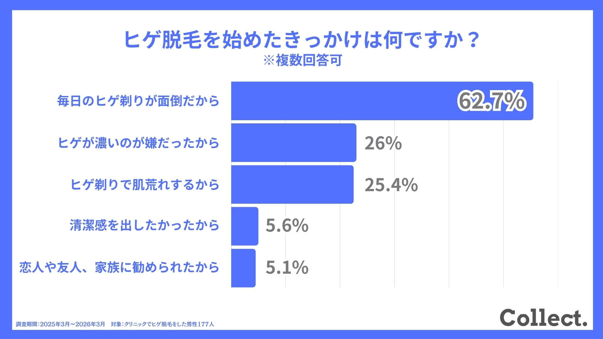 【ヒゲ脱毛経験者177人にアンケート】ヒゲ脱毛をはじめたきっかけは？