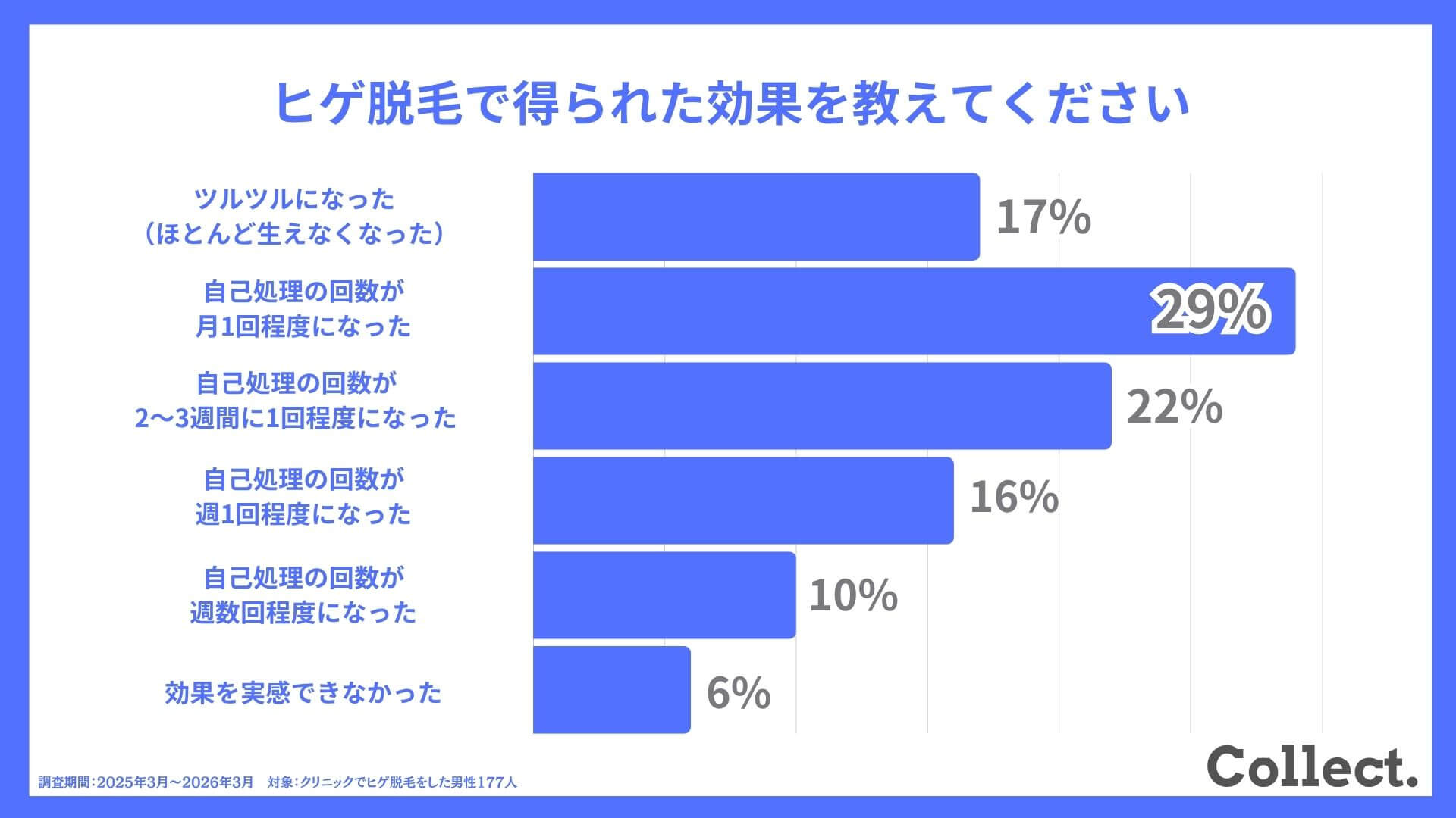 【ヒゲ脱毛経験者177人にアンケート】ヒゲ脱毛で得られた効果は？