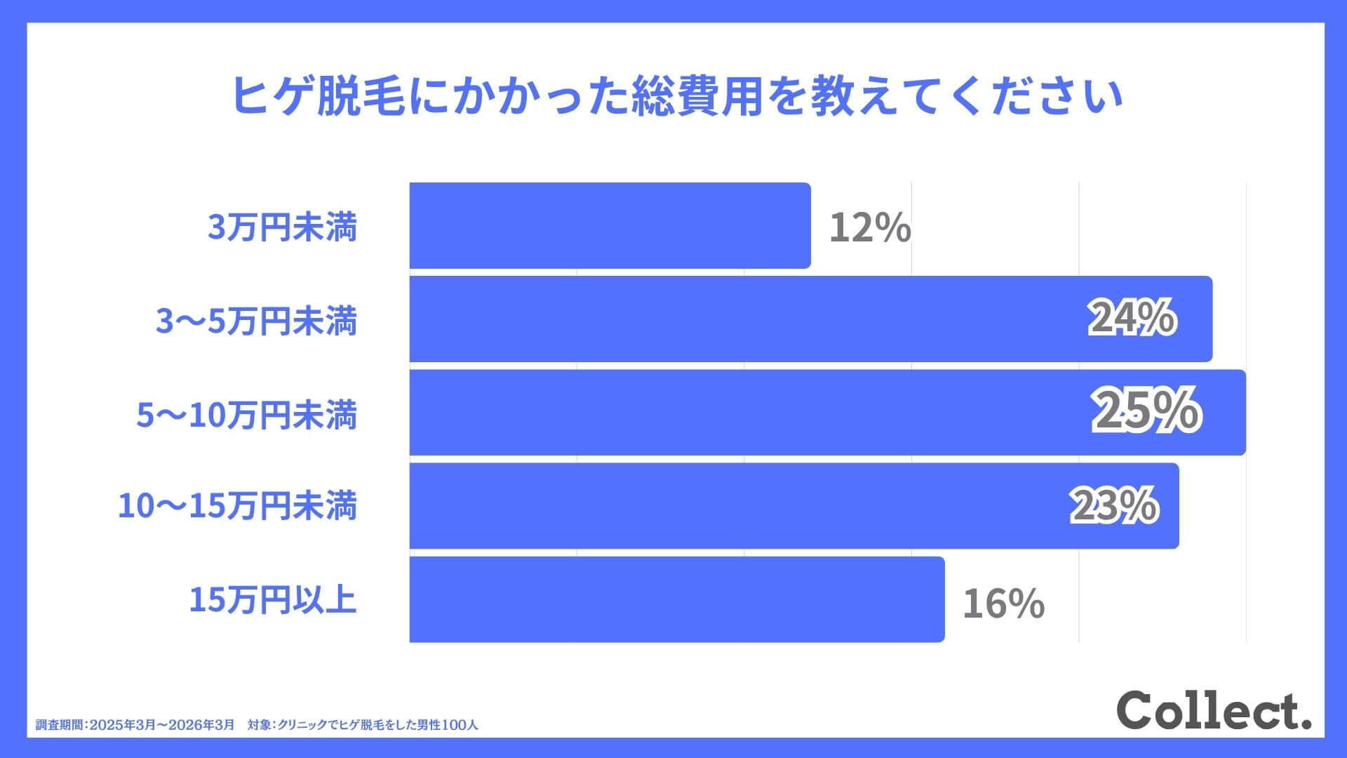 【ヒゲ脱毛経験者177人にアンケート】ヒゲ脱毛にかかった総費用は？