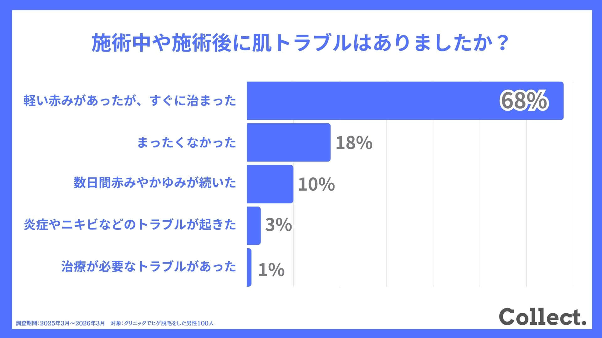 【ヒゲ脱毛経験者177人にアンケート】ヒゲ脱毛で副作用や肌トラブルはあった？