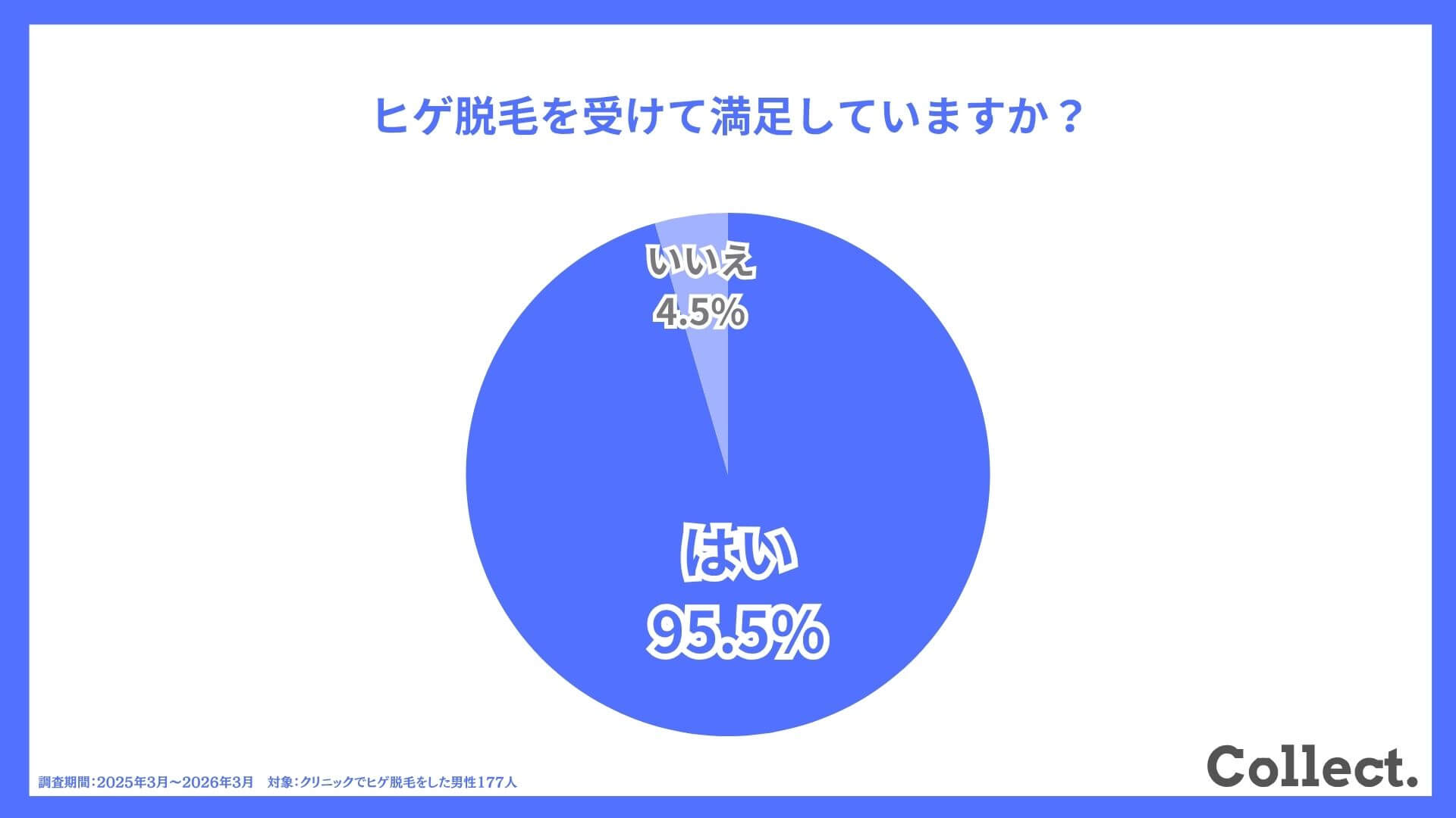 【ヒゲ脱毛経験者177人にアンケート】ヒゲ脱毛を受けて満足していますか？
