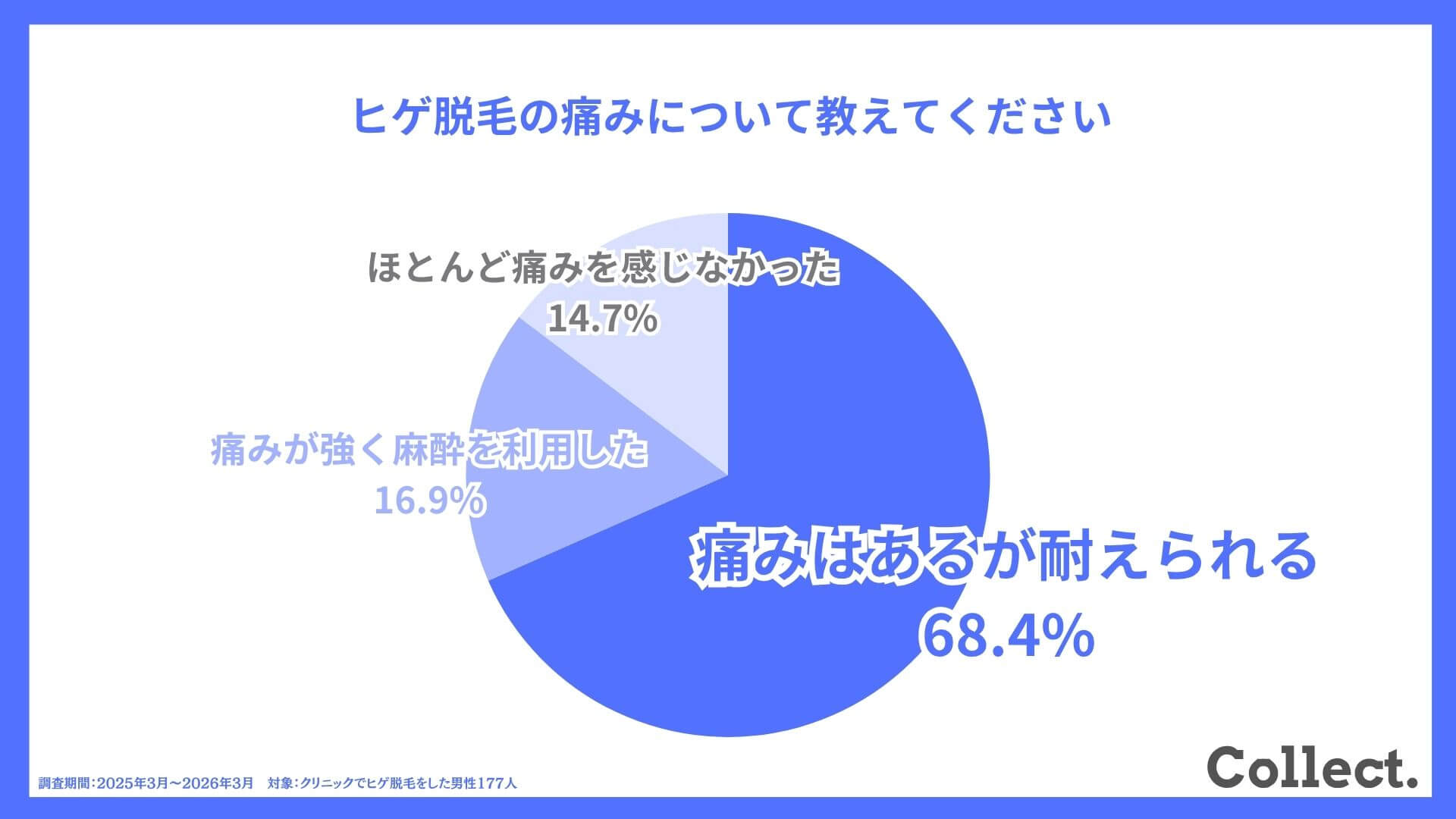 【ヒゲ脱毛経験者177人にアンケート】ヒゲ脱毛の痛みについて教えてください