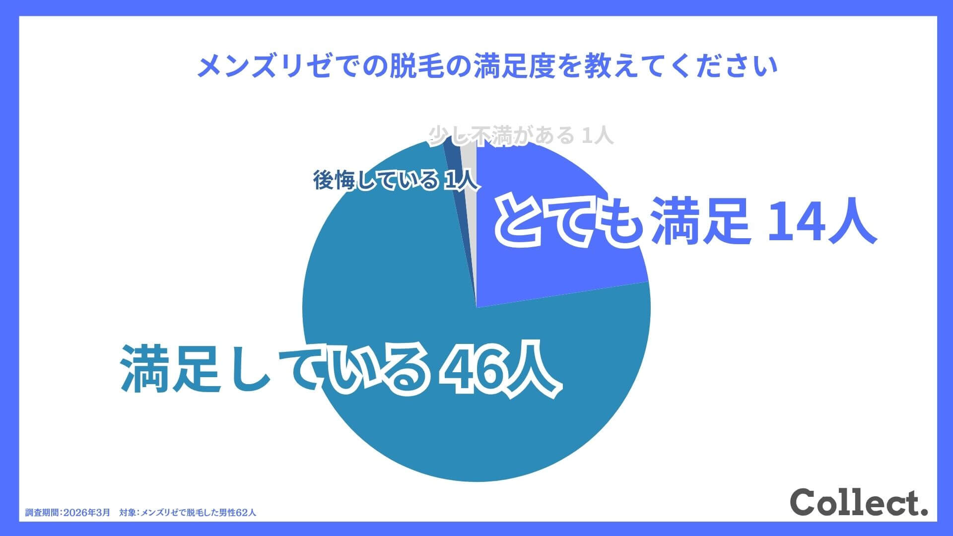メンズリゼ利用者62人にアンケート調査！満足度は96.8%