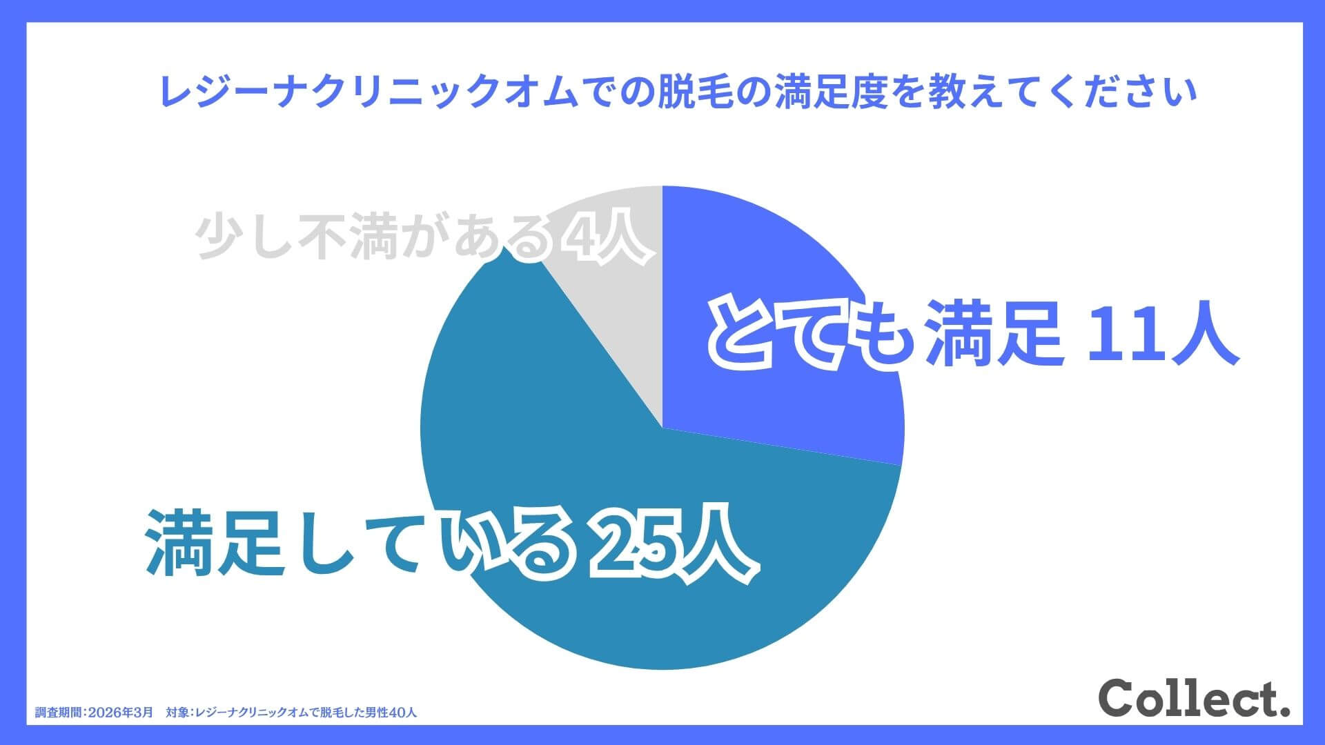 レジーナクリニックオム利用者にアンケート！満足度は90%