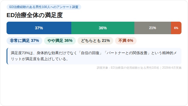 ED治療全体の満足度