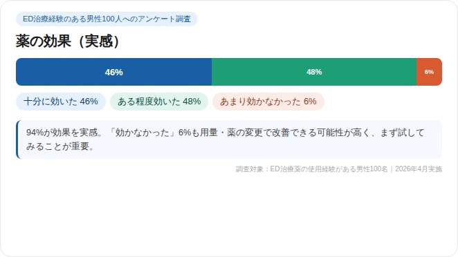 ED治療薬の効果