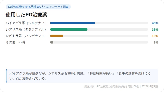 使用したED治療薬