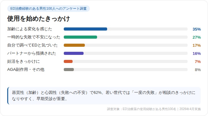 ED治療薬の使用を始めたきっかけ