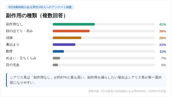 ED治療薬の副作用