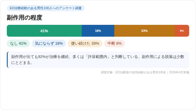 ED治療薬の副作用の程度