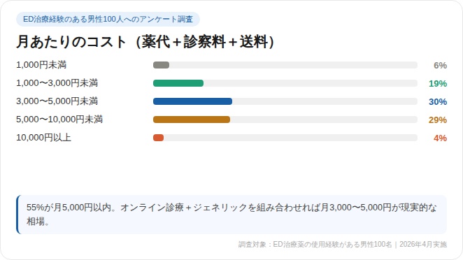 ED治療薬の月あたりの費用