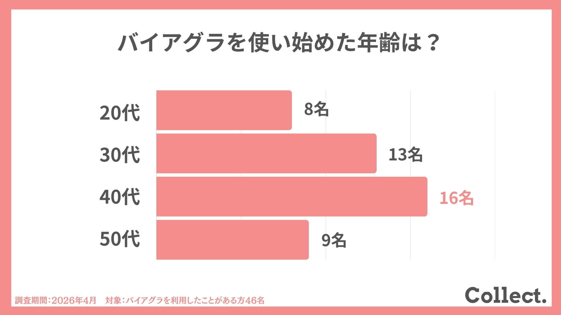 バイアグラ利用経験者46名のアンケート結果:使い始めた年齢は40代が最多の16名、30代13名、50代9名、20代8名となったグラフ