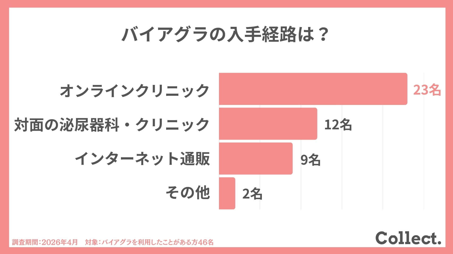 バイアグラ利用経験者46名のアンケート結果:購入・入手経路はオンライン診療クリニックが最多の50%を占めたグラフ